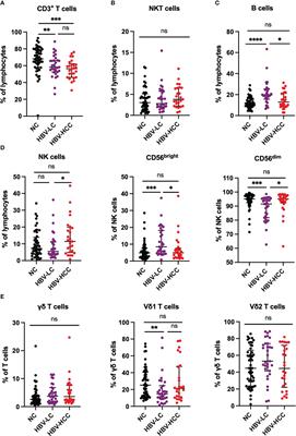Peripheral immune characteristics of hepatitis B virus-related hepatocellular carcinoma